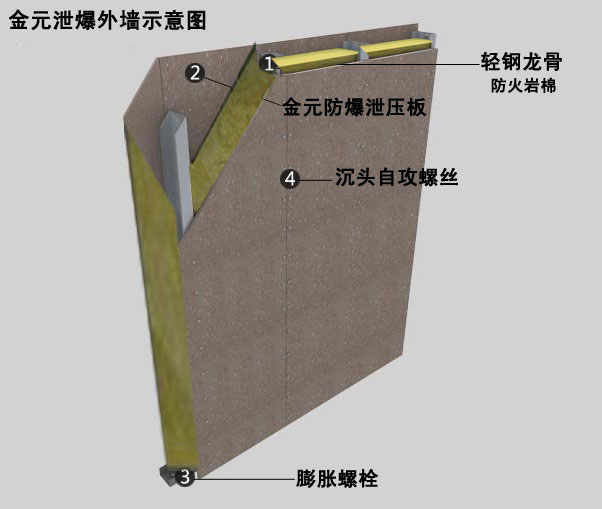 泄爆板是重要的甲類(lèi)工業(yè)建筑應(yīng)用型材料
